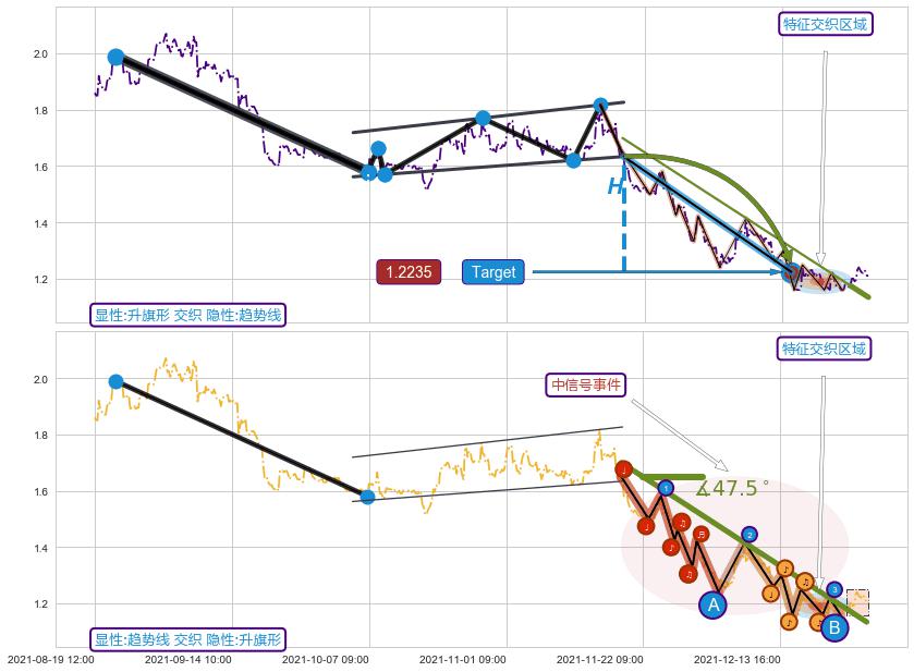 趋势线+谐波(XABCD)+调整浪ABC ➕ 突破整理